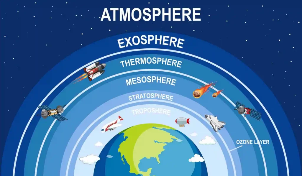 gambar lapisan atmosfer bumi, dari troposfer hingga exosphere