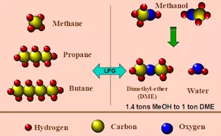 rumus kimia LPG dari metanol menjadi dimetil eter dan air