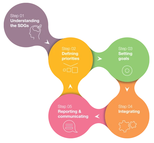 Sustainable Development Goals (SDGs)