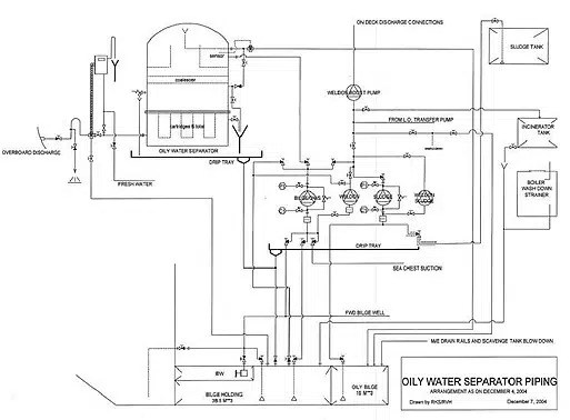 Terdapat diagram yang merupakan cara kerja dari Oil Water Separator