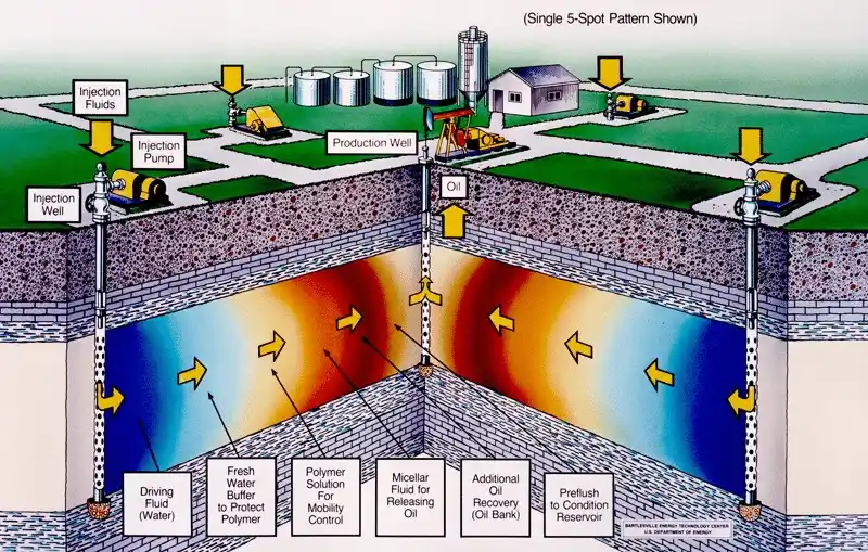 Chemical Flooding yang merupakan salah satu metode Enhanced Oil Recovery 