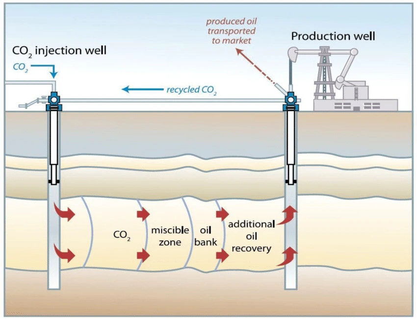 Gas Miscible Injection yang merupakan salah satu metode Enhanced Oil Recovery 