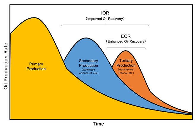 Perbedaan Enhanced Oil Recovery  dengan Metode Lainnya