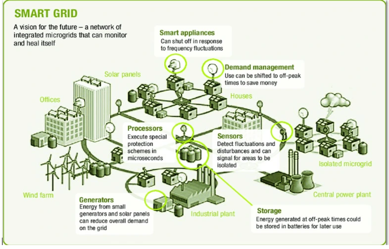 Ilustrasi kota yang mengimplementasikan teknologi smart grid untuk isu lingkungan