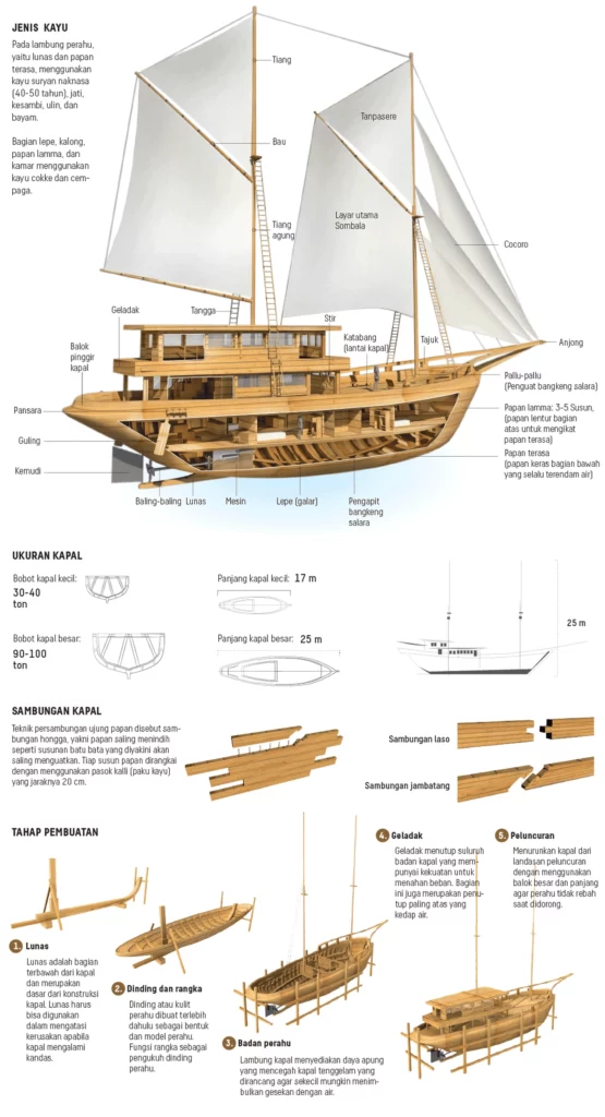 Bagian-bagian Kapal Pinisi