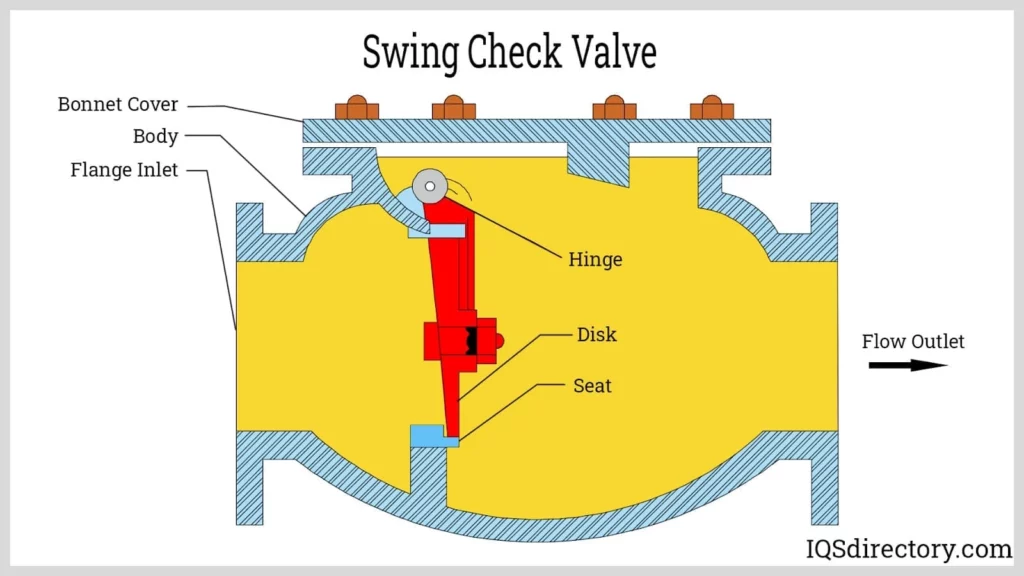 Bagian dalam check valve